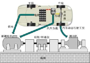 功率分析仪在电机和控制器测试中的应用