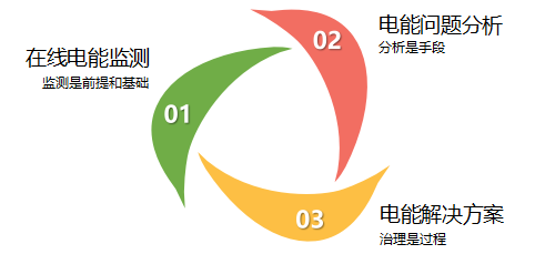 电能质量问题的治理