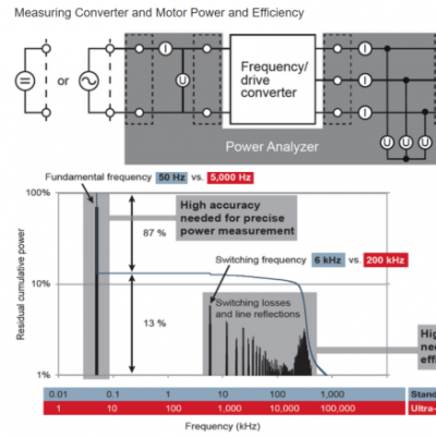 高速电机功率及效率测量的挑战